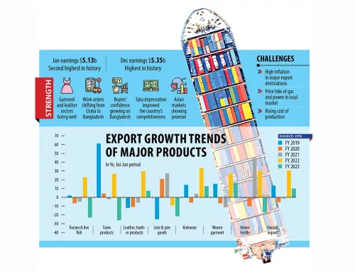 EXPORT EARNINGS DEFY HARD TIMES