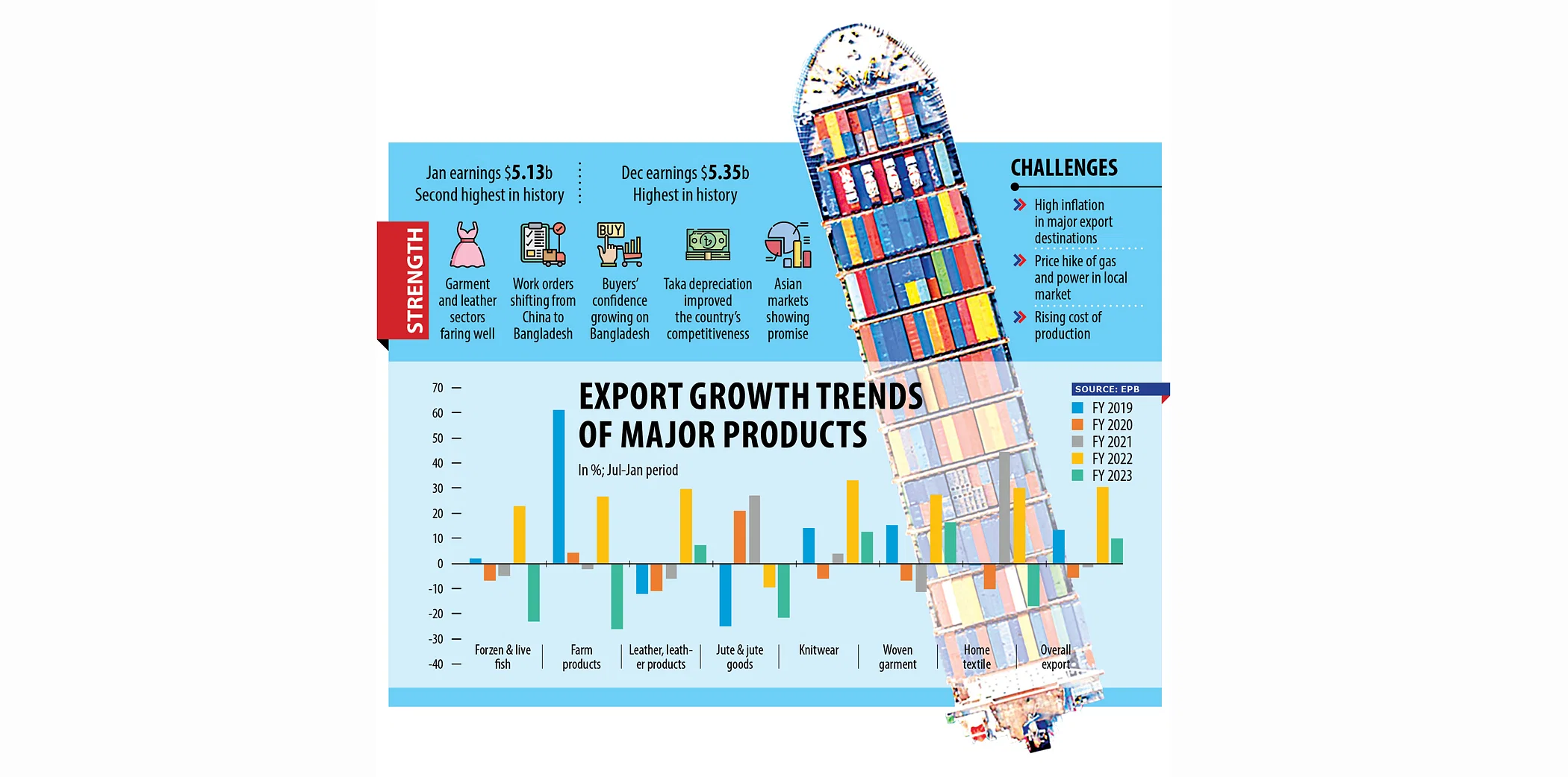 EXPORT EARNINGS DEFY HARD TIMES