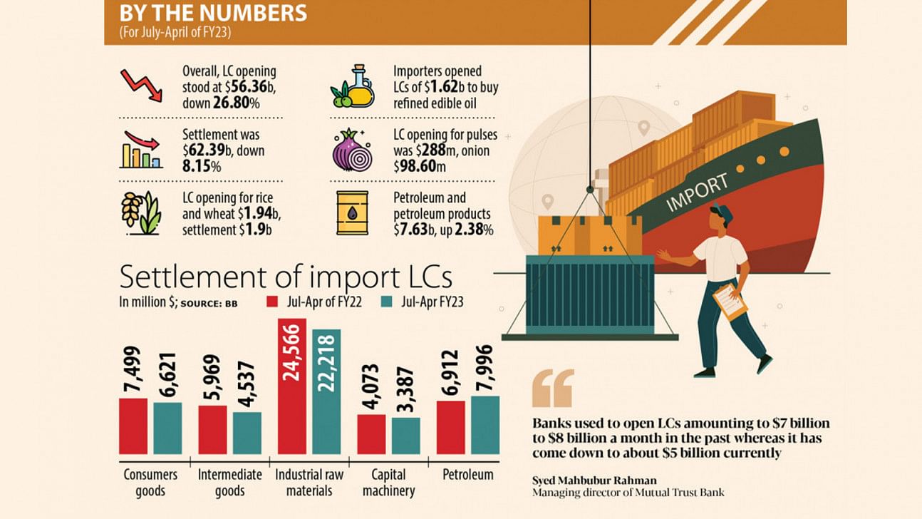 LC OPENING FOR MOST COMMODITIES, MACHINERY DIPS